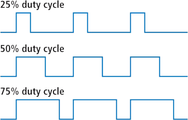 A square style graph demonstrating duty cycle duration